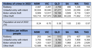 Queensland Youth Crime Crisis worsens under Labor