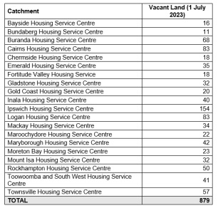 QUEENSLAND HOUSING CRISIS: land sits idle on Government’s watch