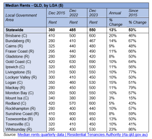 QUEENSLAND RENTERS EXPERIENCE RECORD YEARLY PRICE RISE